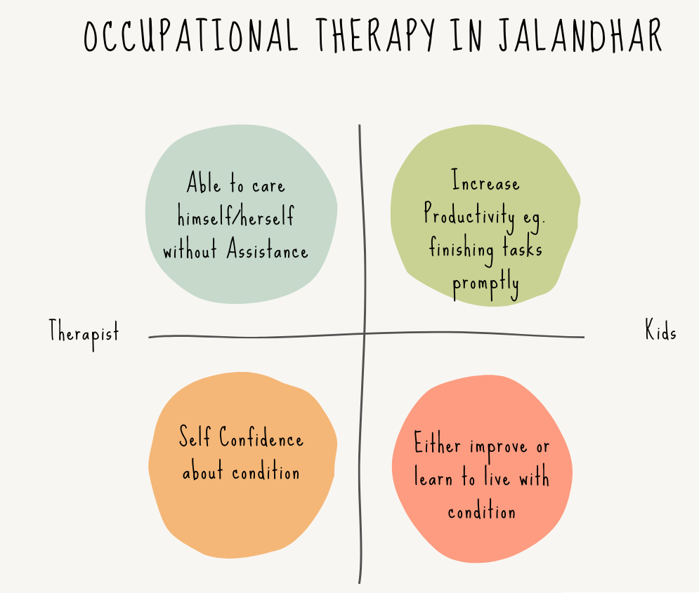 Occupational Therapy in Jalandhar